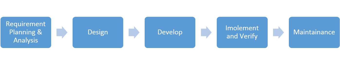 scrum vs traditional sdlc waterfall agile sdlc