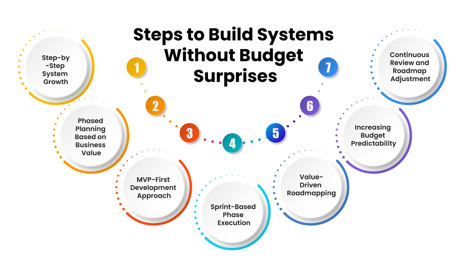 Steps-to-Build-Systems