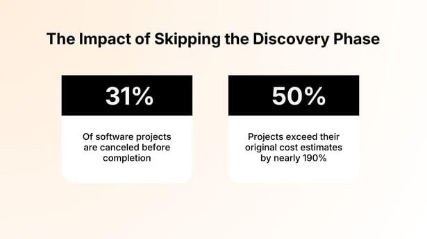 The Impact of Skipping the Discovery Phase