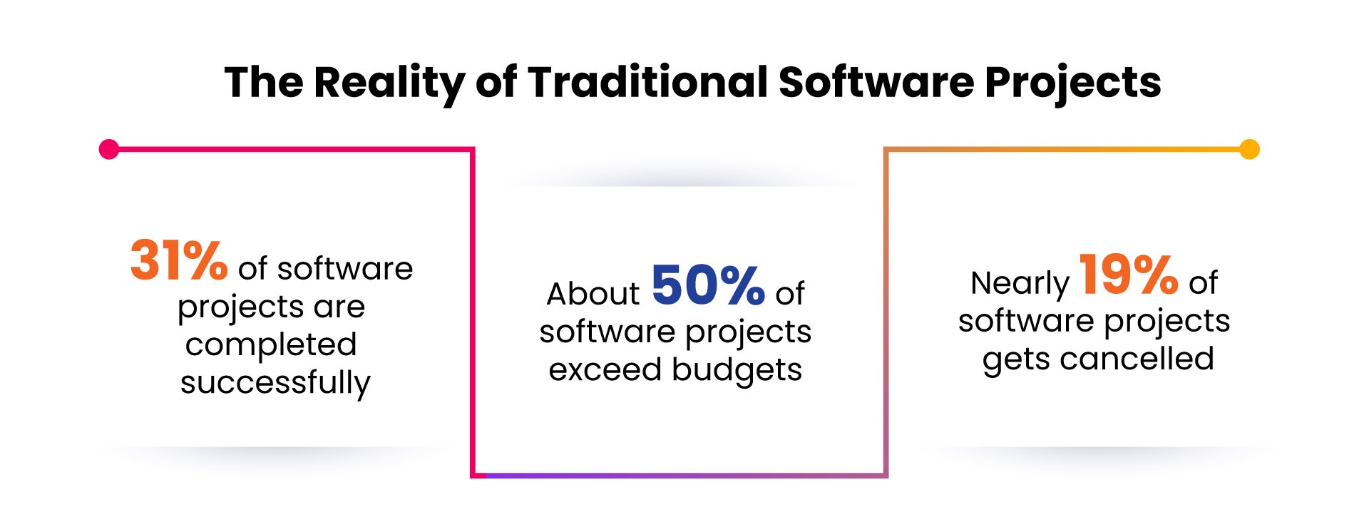 The-Reality-of-Traditional-Software-Projects