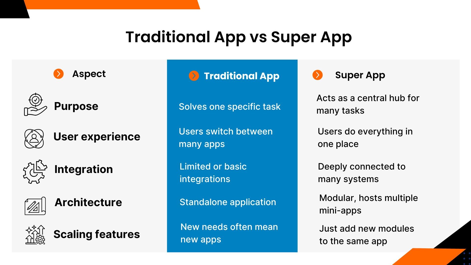 Traditional App vs Super App