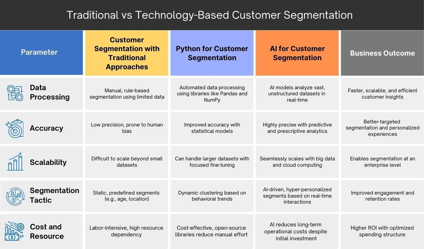 How Python & AI Transform eCommerce Customer Segmentation