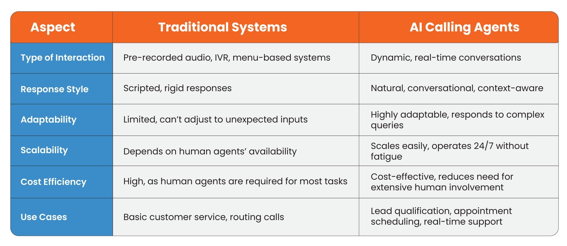 Key Differences Between Traditional Systems and AI Calling Agents