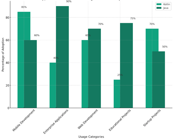Usage-Of-Kotlin-And-Java-in-Software-Development