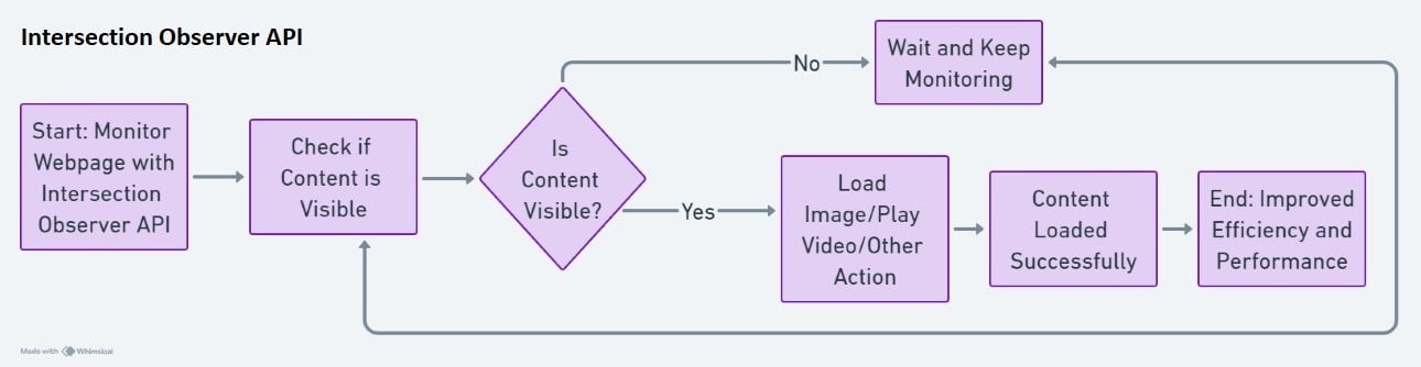 JavaScript Lazy Loading: Optimize Images for Speed