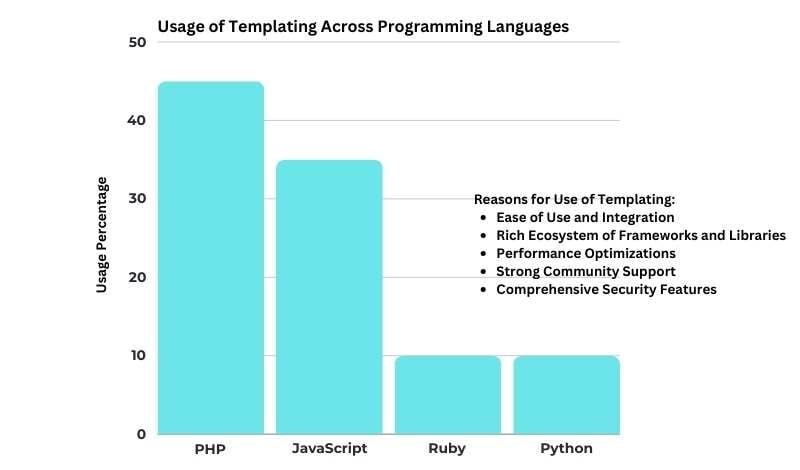 Using-Templating-In-Other-Programming-Languages-Graph