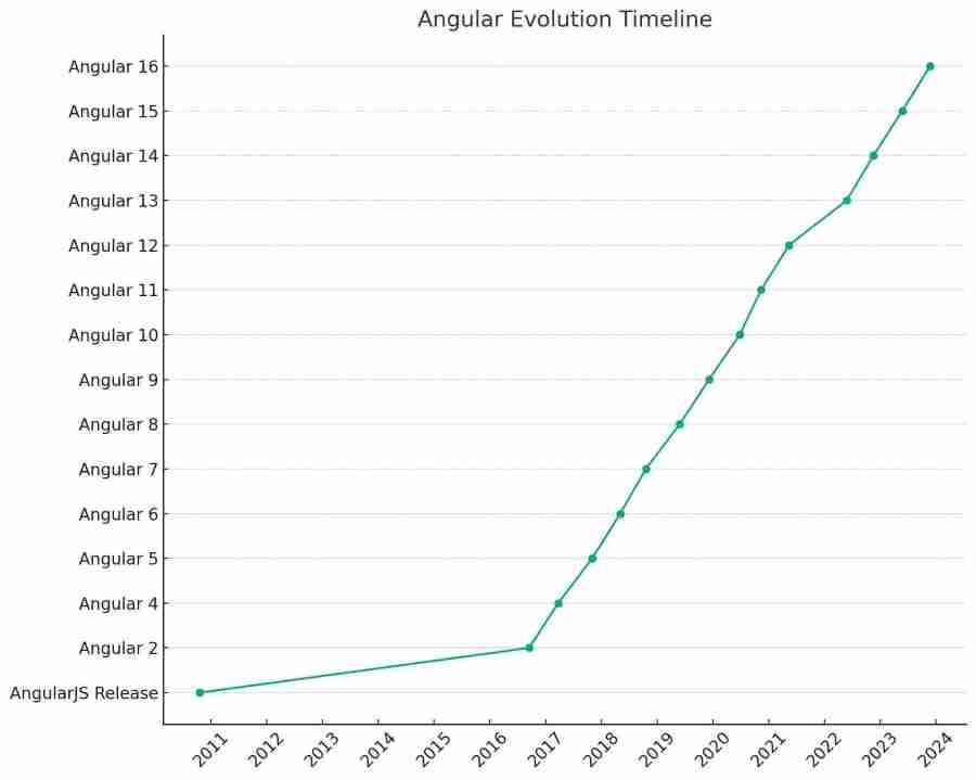 Angular Framework – From Its First Steps To Adulthood