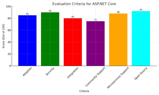 asp_net_core_evaluation_criteria