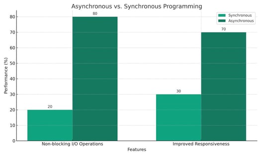 async-vs-sync-programming