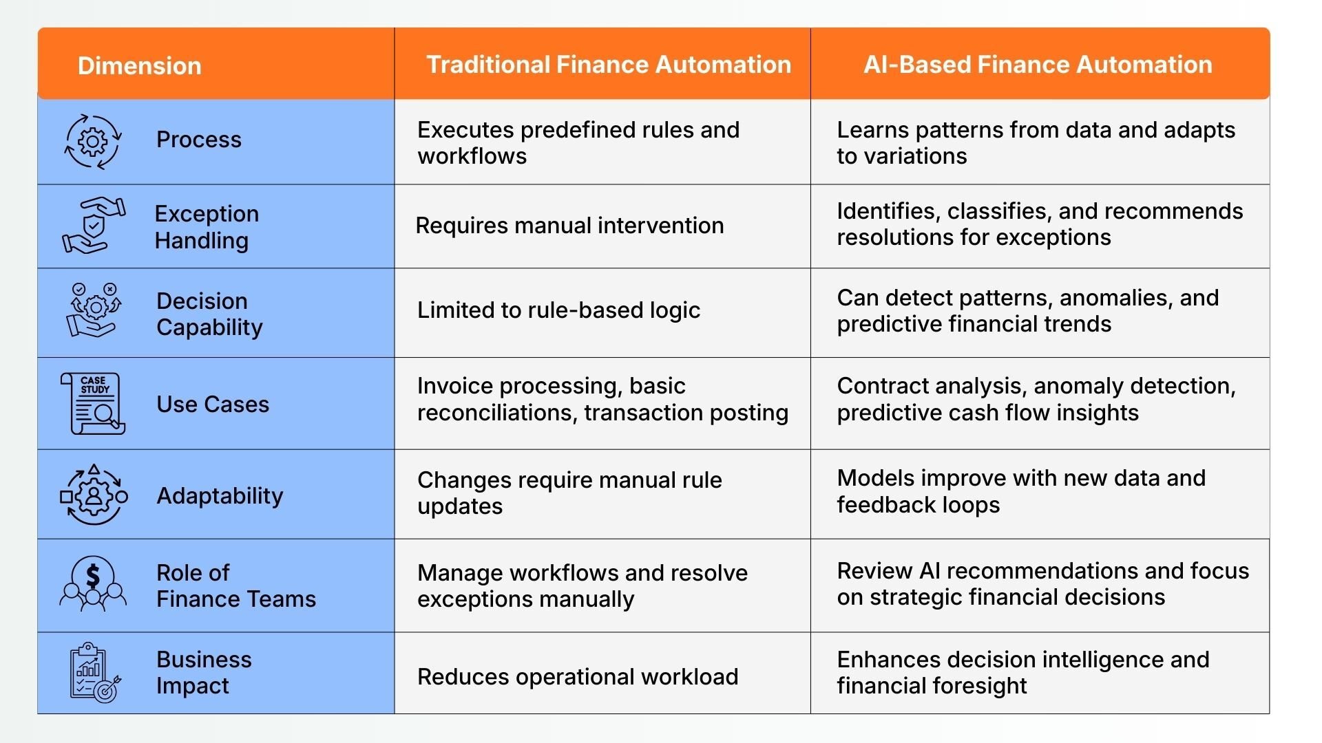 Comparison between traditional and AI based automation in finance