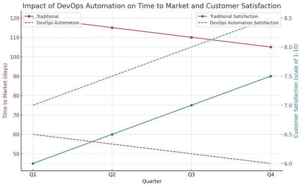 difference DevOps automation can make in improving customer experience