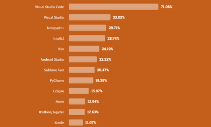 What are the Best IDEs for Web Development Project in 2023