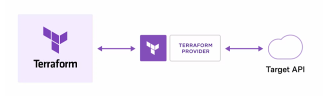 Terraform