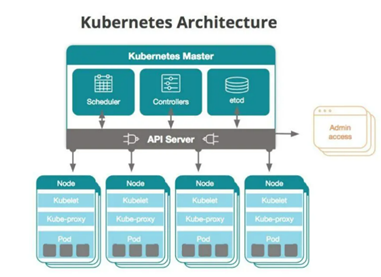 Kubernetes