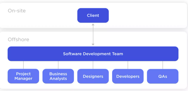 Unlock Success: Ideal Software Development Team Structure