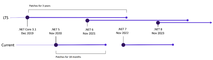 Microsoft .NET 7 development team 