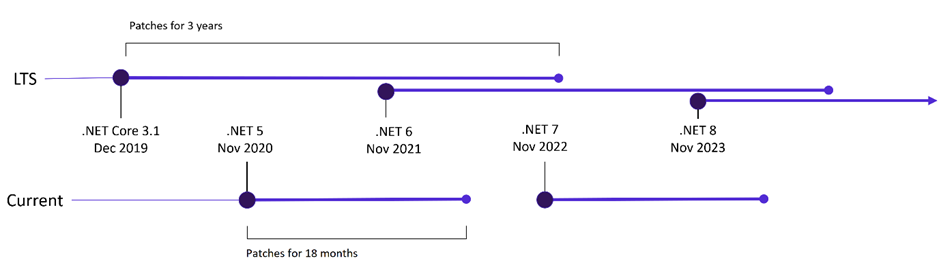 Latest .NET 7 Updates | Modern .NET Development & Application Services