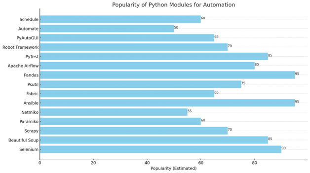 Best Python Modules for Effective Automation Solutions