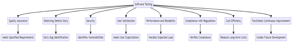Importance of Software Testing