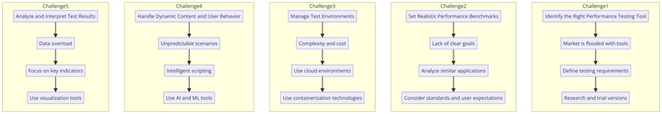Common Challenges of Performance Testing