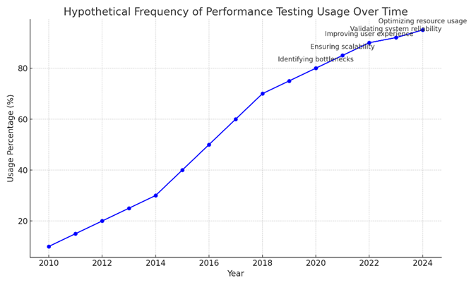 Hypothetical graph of performance testing