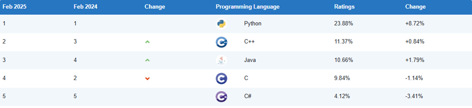 python-most-popular-programming-language-2025