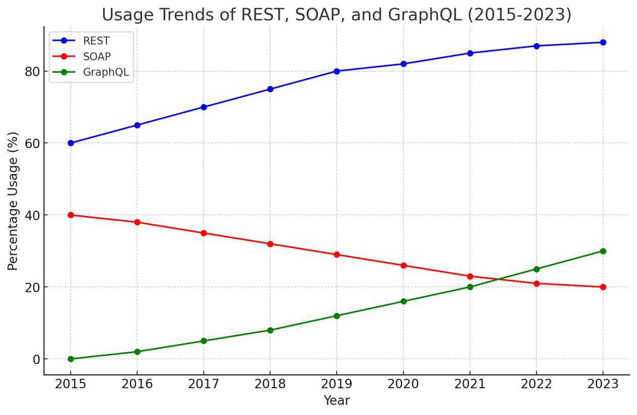REST visual data 8
