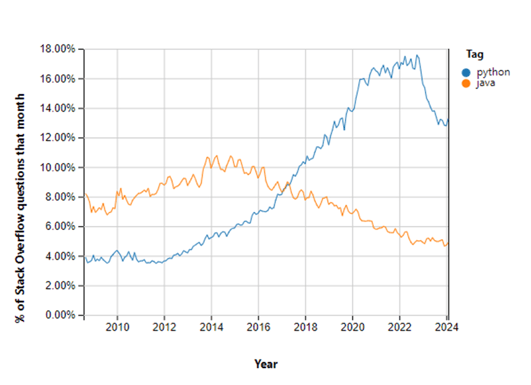 Java vs Python Popularity Comparison