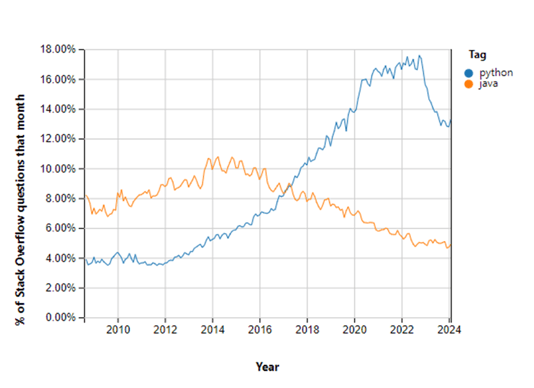 Java vs Python Popularity Comparison