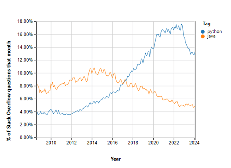 Java vs Python: Which Programming Language is Best