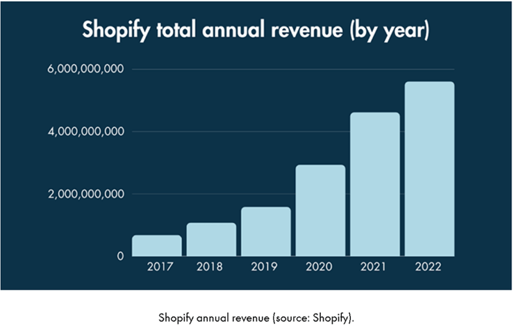 Shopify e-commerce platforms annual revenue