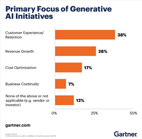 Generative AI in driving business performance