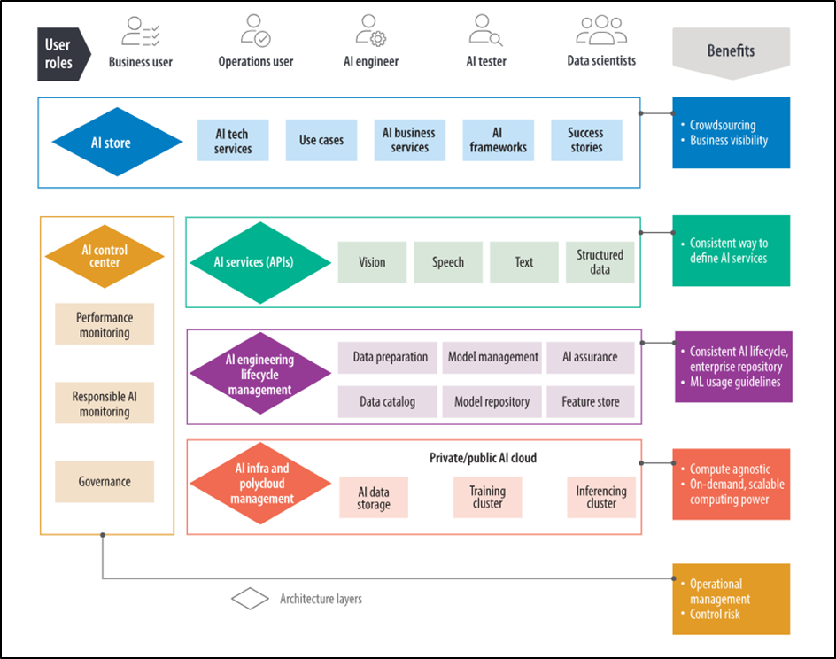 Enterprise AI Architecture