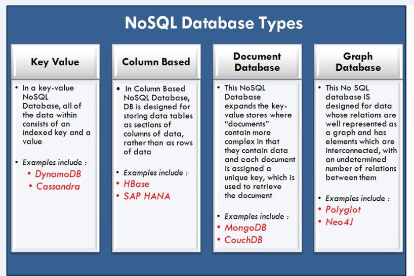 NoSQL databases