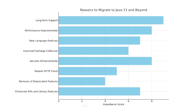 Reasons to Migrate to Java 11 and Beyond for Better Performance