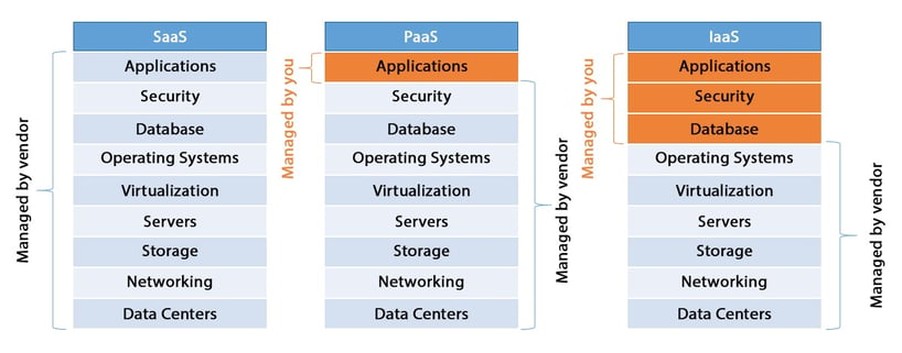 SAAS Vs PAAS Vs IAAS