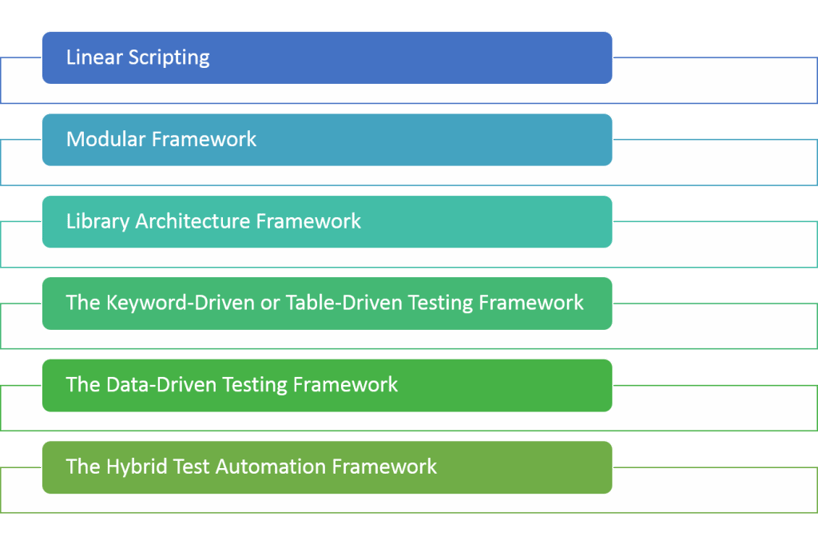 Types of test automation framework