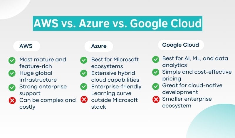 AWS vs Azure vs Google Cloud: Best Cloud Platform Guide