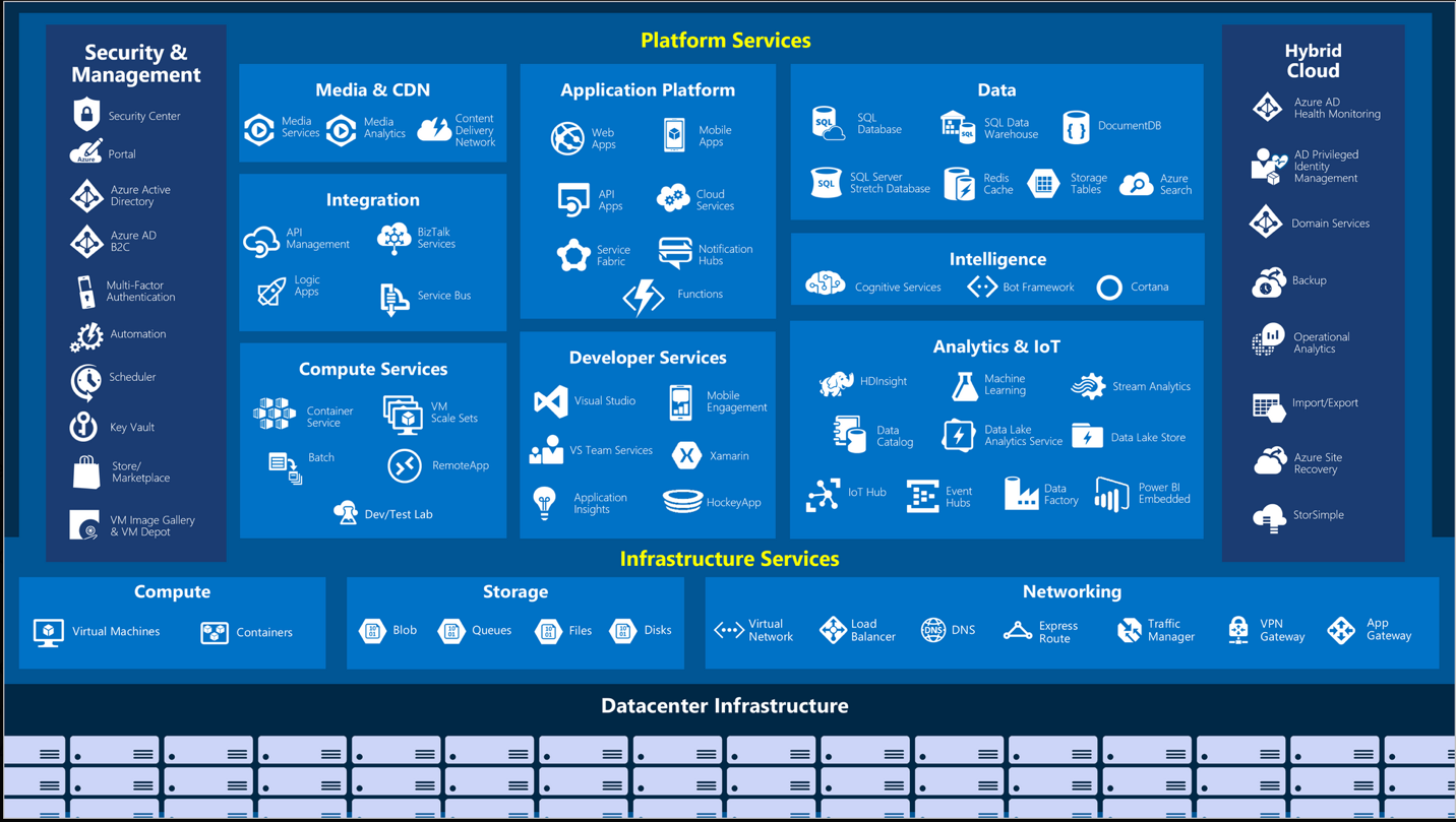 Azure-powered data platform modernization