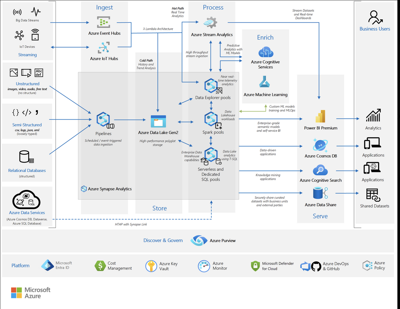 Azure Data Platform for Faster Digital Transformation