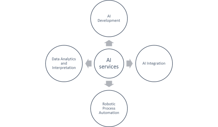 AI Services in software development