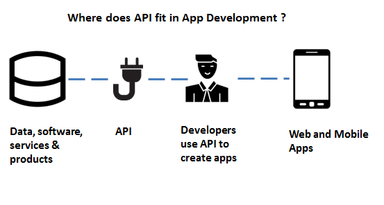 API in app development