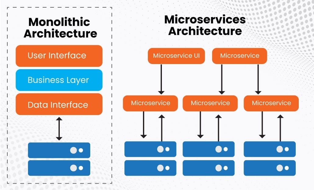 Monolithic Architecture Vs. Microservices