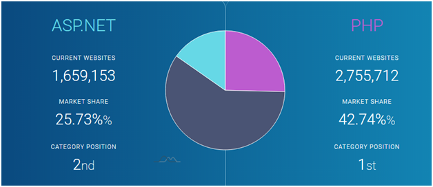 PHP vs ASP.NET