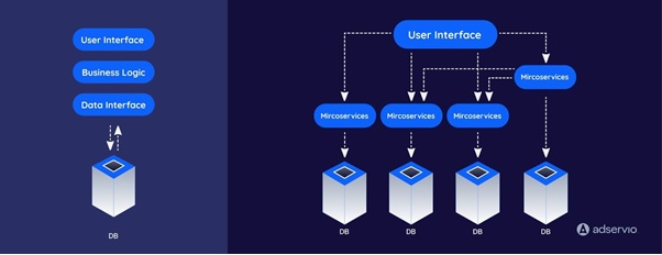 Best Practices for Scalable Microservices Development with .NET