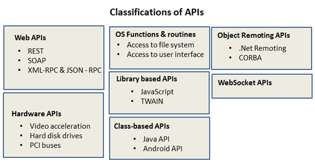 classification of APIs