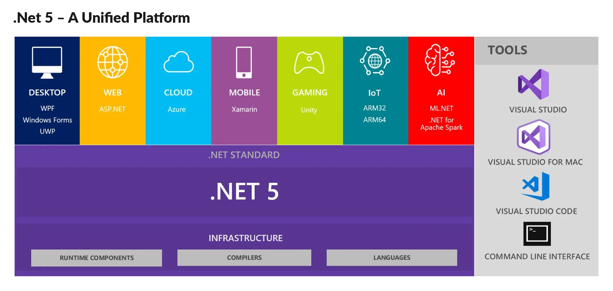 .Net 5 - A Unified Platform
