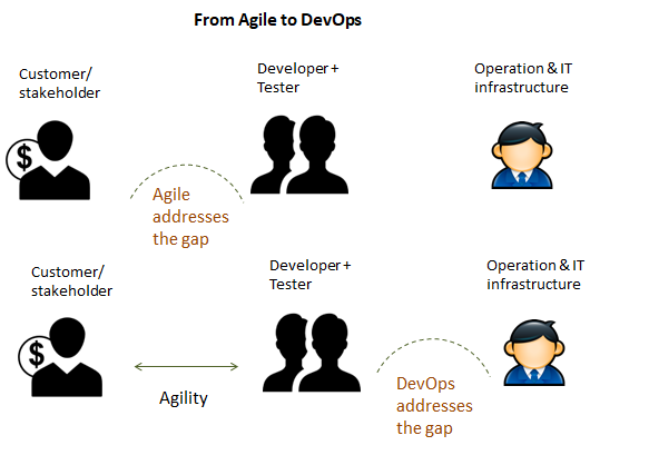 From Agile to DevOps