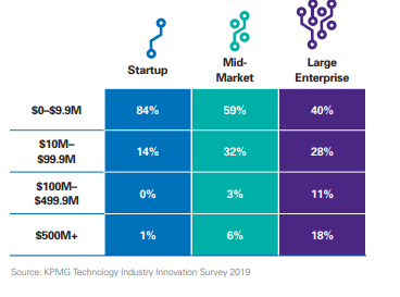 Investment in technology innovation