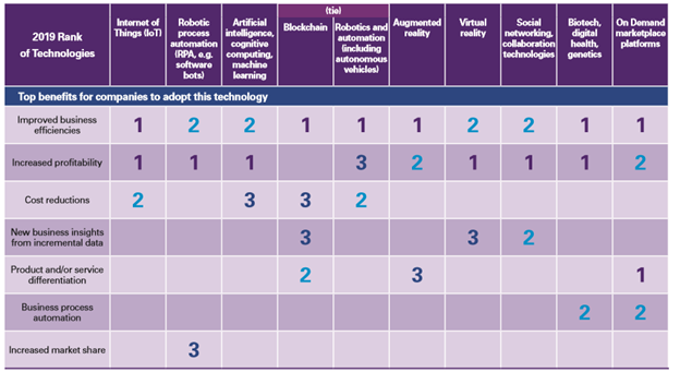 new technologies adoption report